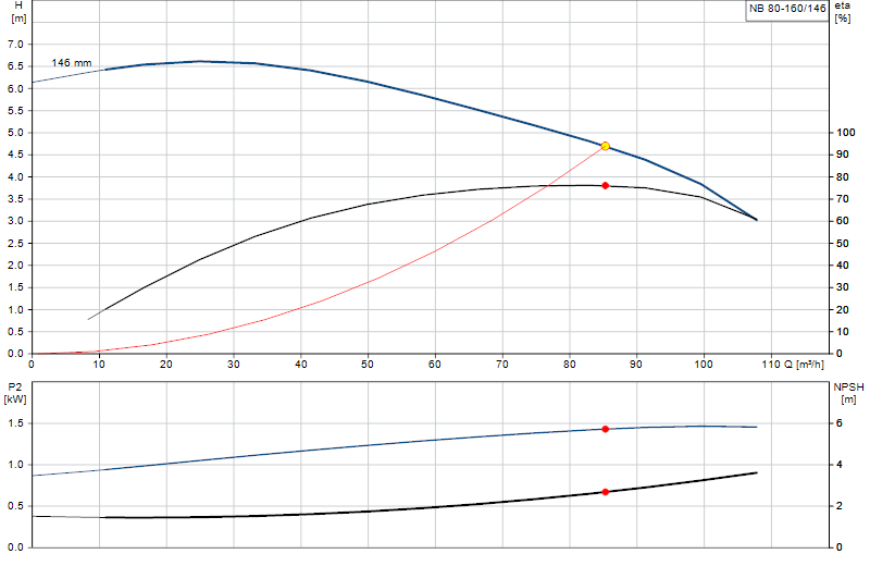 Performance curve NB 80-160/146
