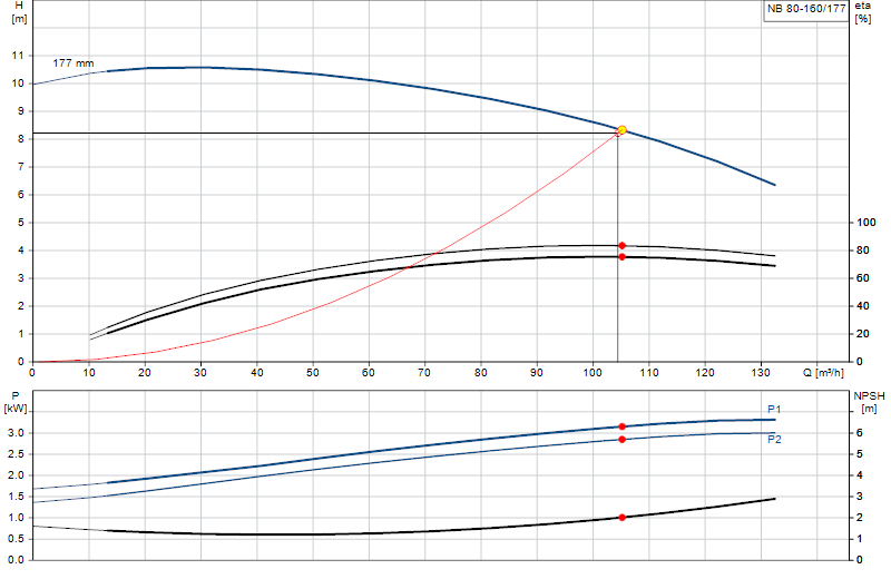 Performance curve NB 80-160/177