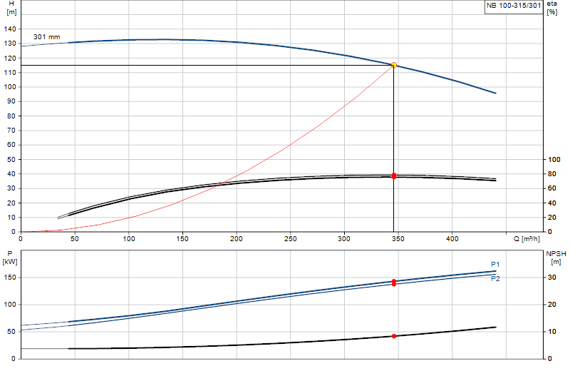 Courbe de performance NB 100-315/301