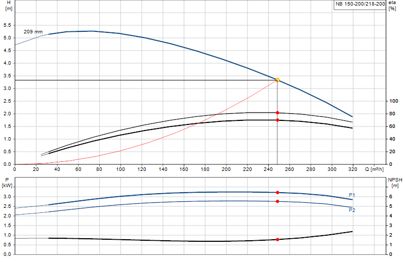Curva di prestazione NB 150-200/218-200