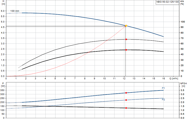 Performance curve NBG 50-32-125/130