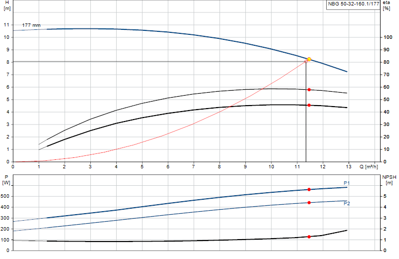 Performance curve NBG 50-32-160.1/177