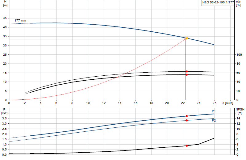 Performance curve NBG 50-32-160.1/177