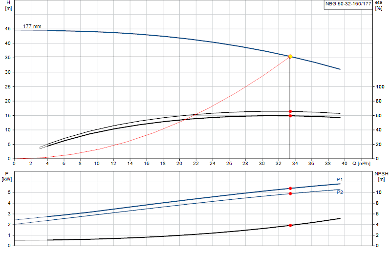 Performance curve NBG 50-32-160/177