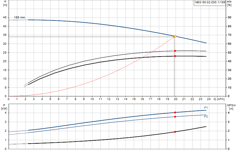 Performance curve NBG 50-32-200.1/188