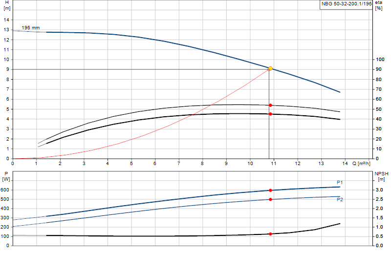 Courbe de performance NBG 50-32-200.1/196