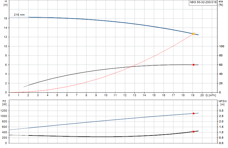 Courbe de performance NBG 50-32-200/216