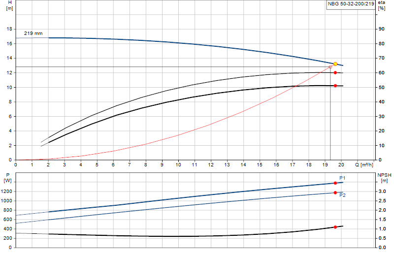 Performance curve NBG 50-32-200/219
