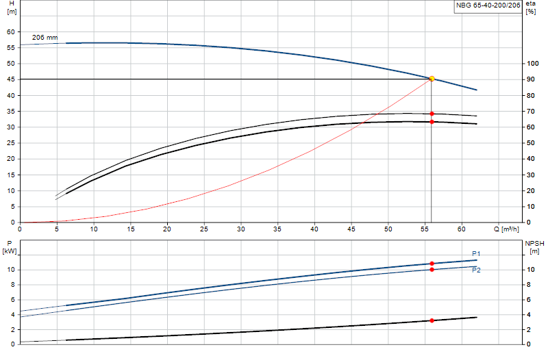 Performance curve NBG 65-40-200/206