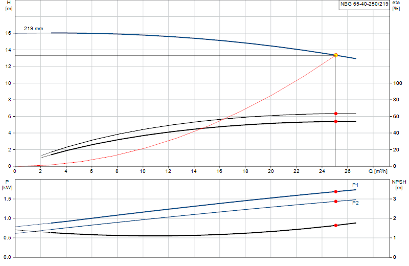 Performance curve NBG 65-40-250/219