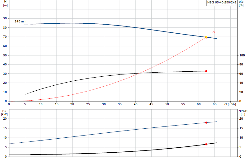 Curva de rendimiento NBG 65-40-250/242