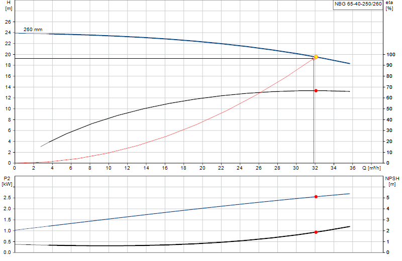 Curva di prestazione NBG 65-40-250/260