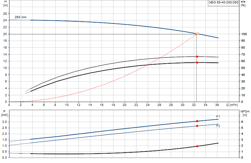 Curva di prestazione NBG 65-40-250/260