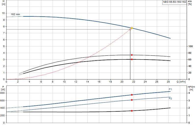 Performance curve NBG 65-50-160/162