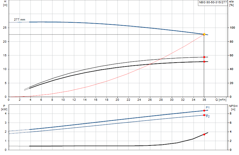 Performance curve NBG 80-50-315/277