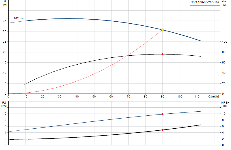 Courbe de performance NBG 100-65-200/162