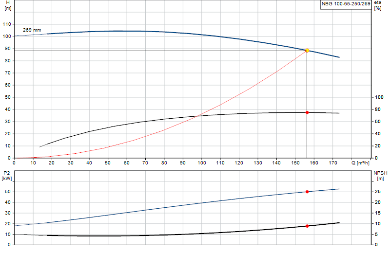 Curva di prestazione NBG 100-65-250/269