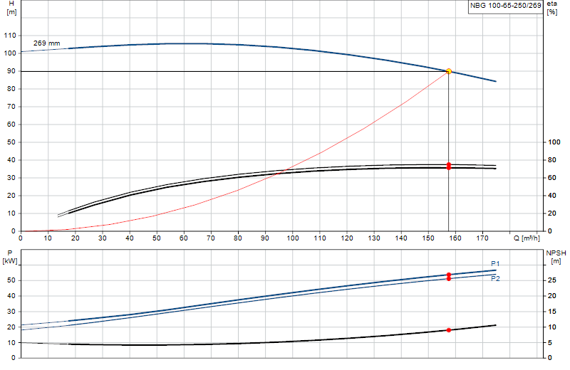 Curva di prestazione NBG 100-65-250/269