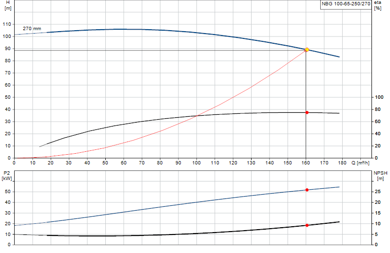 Curva di prestazione NBG 100-65-250/270