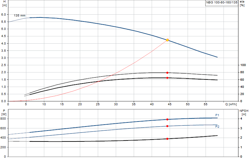 Courbe de performance NBG 100-80-160/135