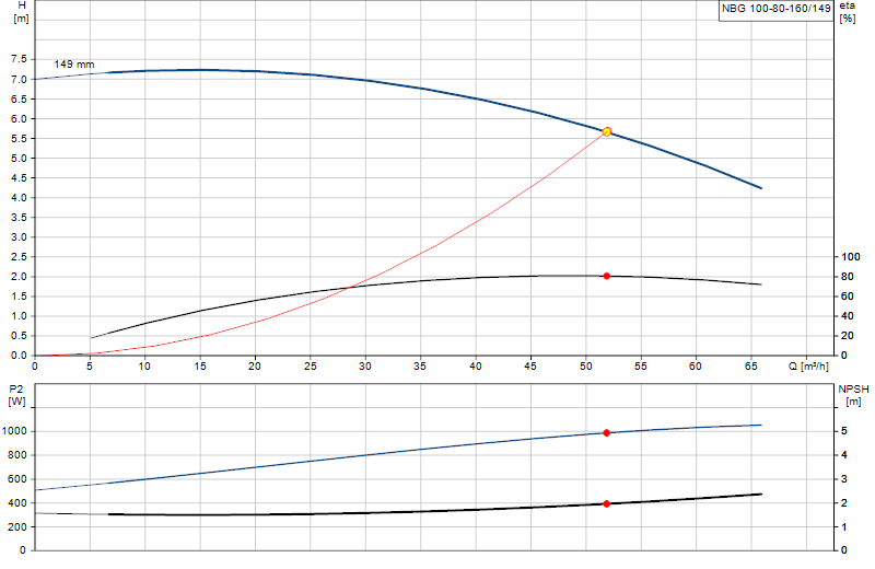 Curva di prestazione NBG 100-80-160/149