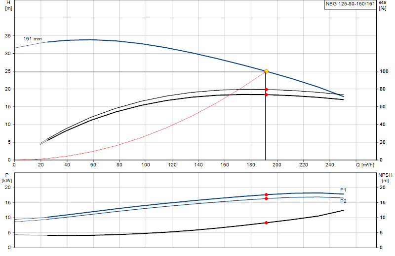 Performance curve NBG 125-80-160/161