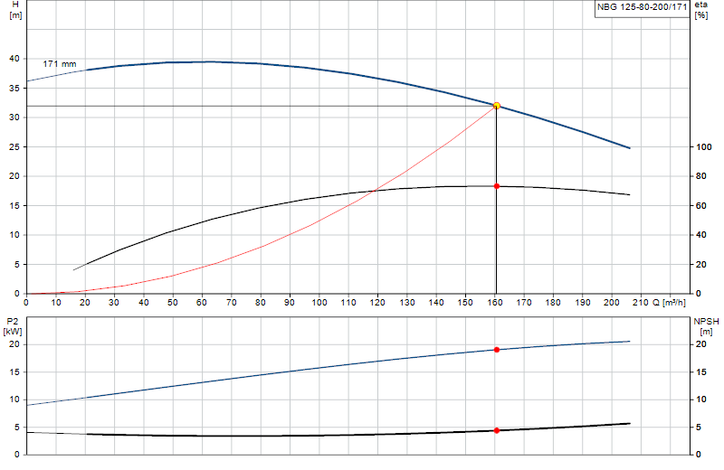 Performance curve NBG 125-80-200/171