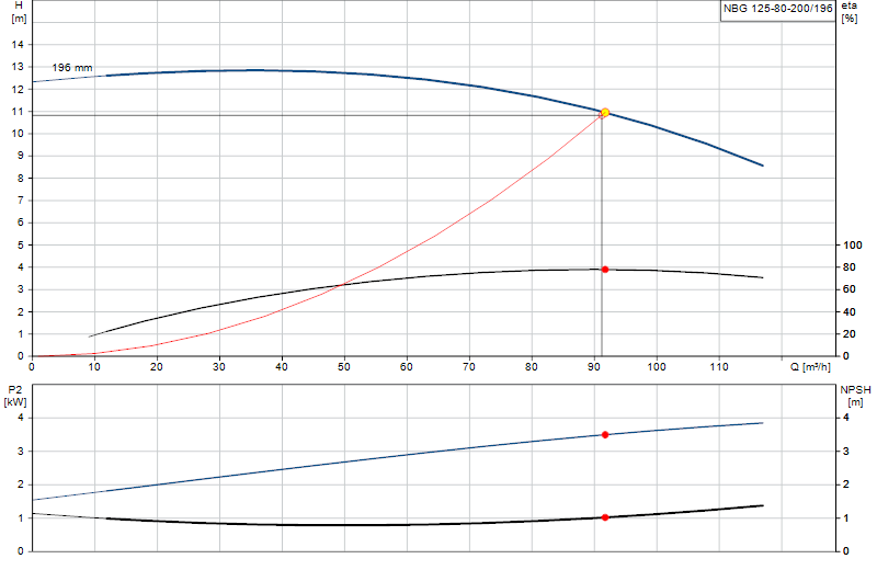 Courbe de performance NBG 125-80-200/196