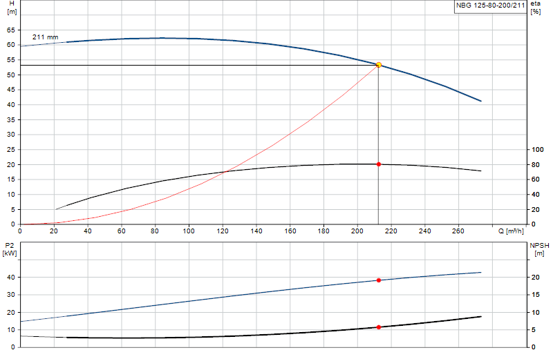 Performance curve NBG 125-80-200/211