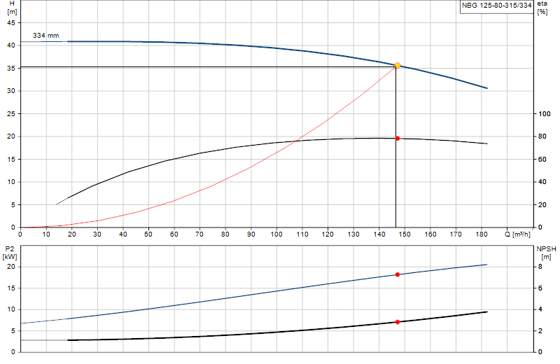 Curva di prestazione NBG 125-80-315/334