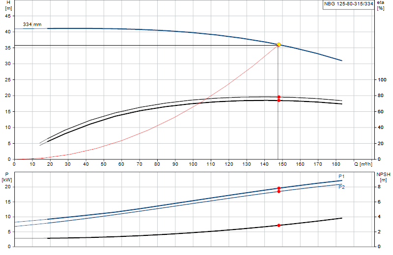 Curva di prestazione NBG 125-80-315/334