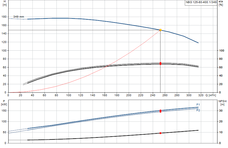 Curva di prestazione NBG 125-80-400.1/349