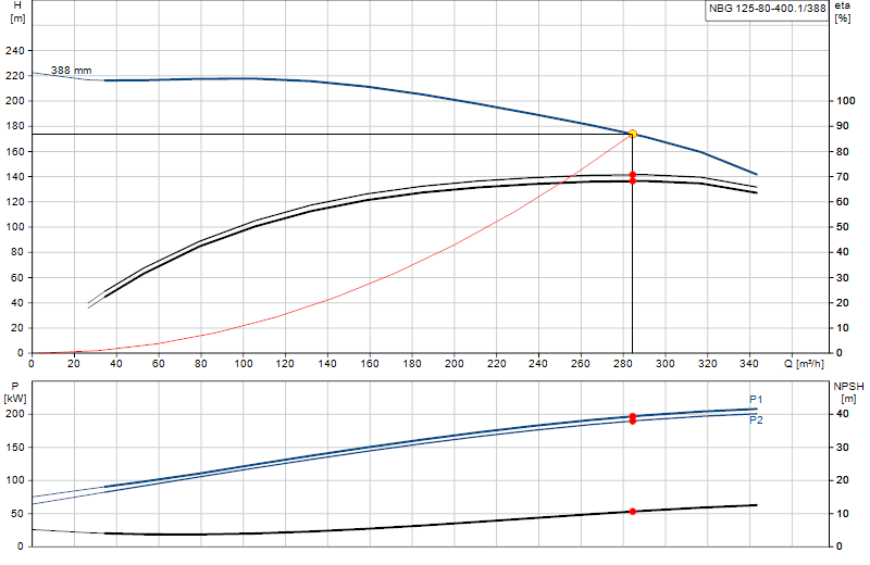 Curva di prestazione NBG 125-80-400.1/388