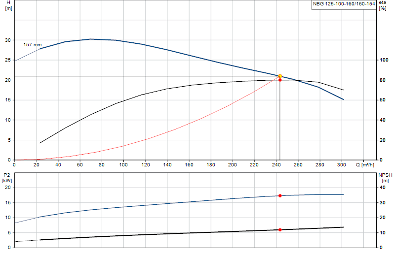Courbe de performance NBG 125-100-160/160-154