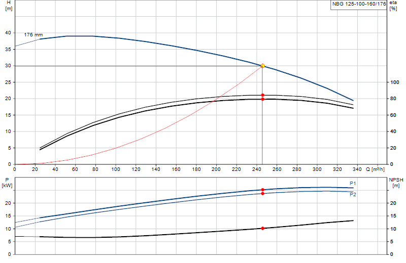 Courbe de performance NBG 125-100-160/176