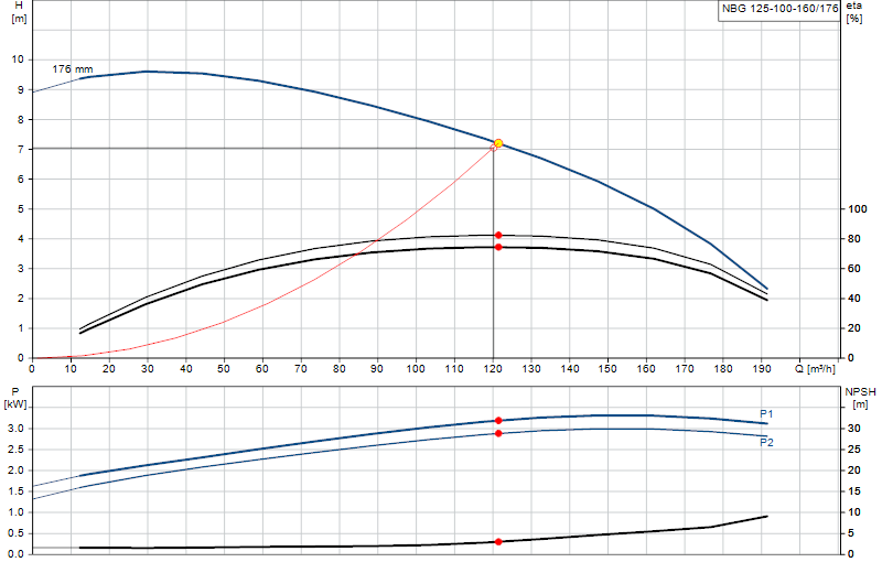 Courbe de performance NBG 125-100-160/176