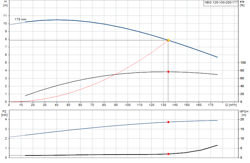 Kennlinie NBG 125-100-200/177