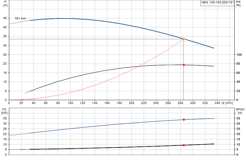 Kennlinie NBG 125-100-200/181