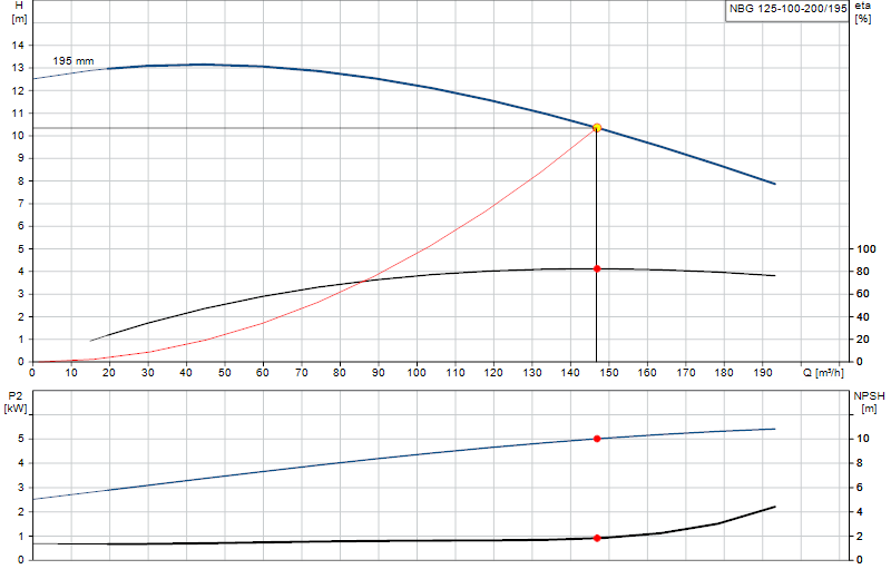 Curva di prestazione NBG 125-100-200/195