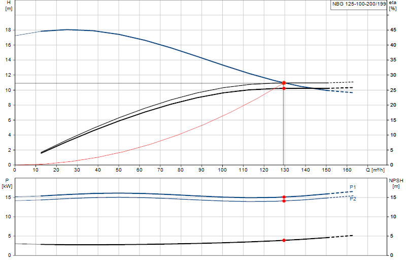 Curva di prestazione NBG 125-100-200/199