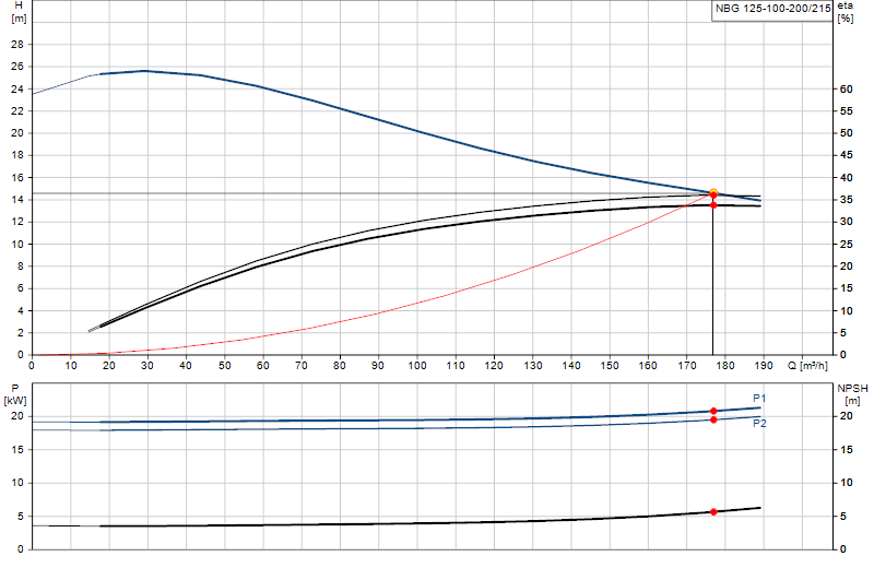 Curva di prestazione NBG 125-100-200/215