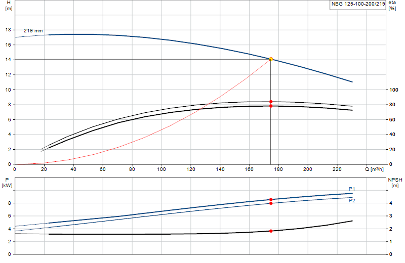 Courbe de performance NBG 125-100-200/219