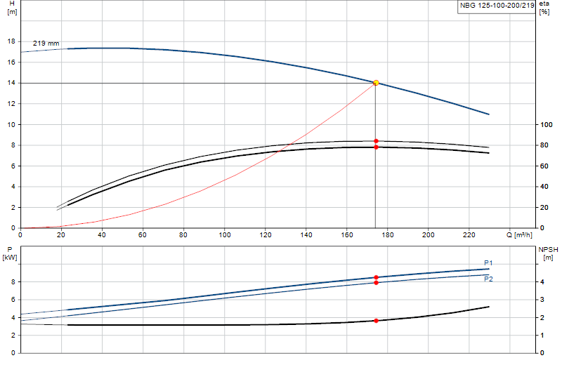 Kennlinie NBG 125-100-200/219