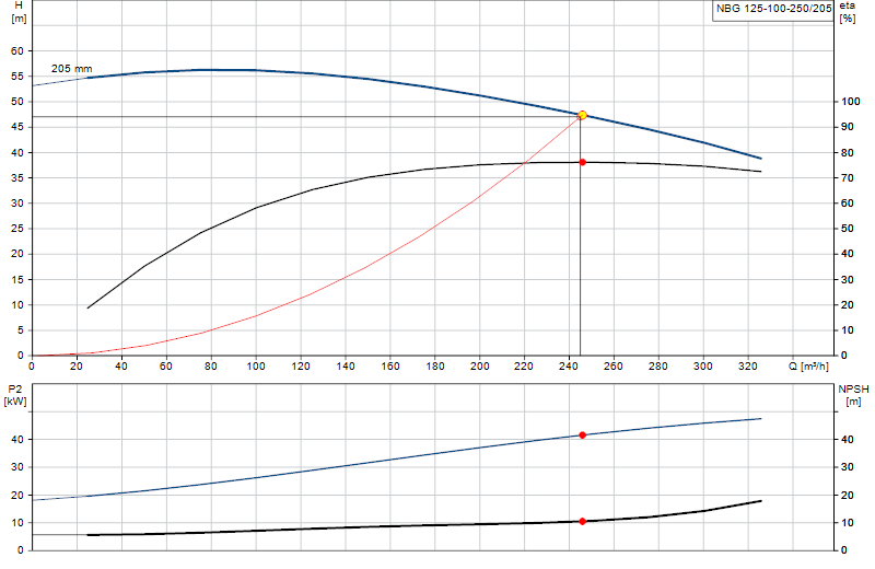 Curva de rendimiento NBG 125-100-250/205