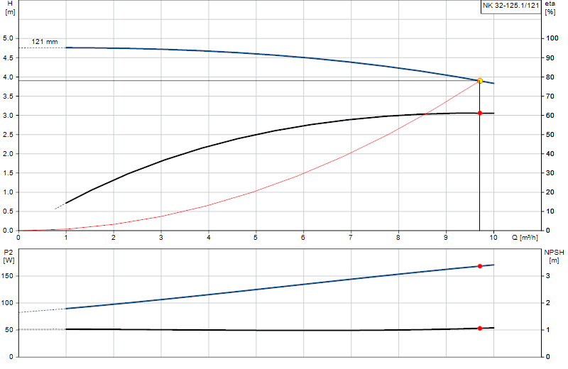 Curva di prestazione NK 32-125.1/121