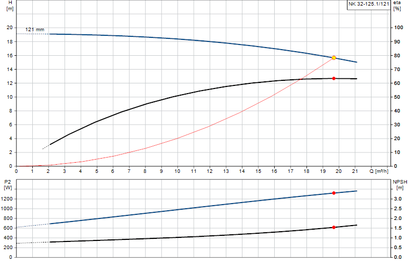 Curva di prestazione NK 32-125.1/121