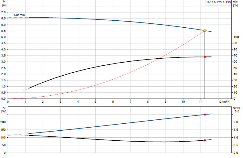 Curva di prestazione NK 32-125.1/139