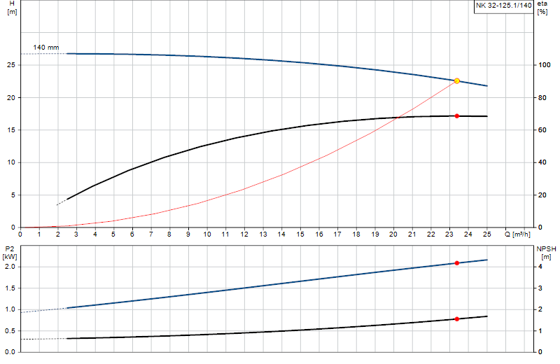 Curva di prestazione NK 32-125.1/140
