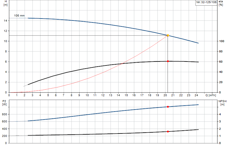 Curva di prestazione NK 32-125/106
