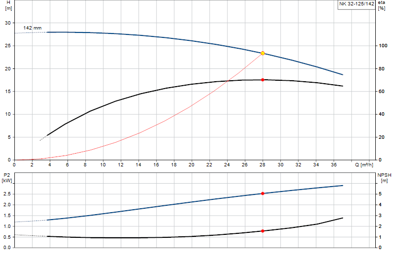 Curva di prestazione NK 32-125/142
